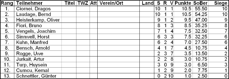 Die Abschlusstabelle vom 6. Offenen Blitzturnier 2011.