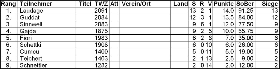 Tabelle SDO-Blitzturnier vom März 2011